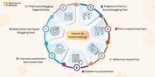 Guest Blog Posting Sites