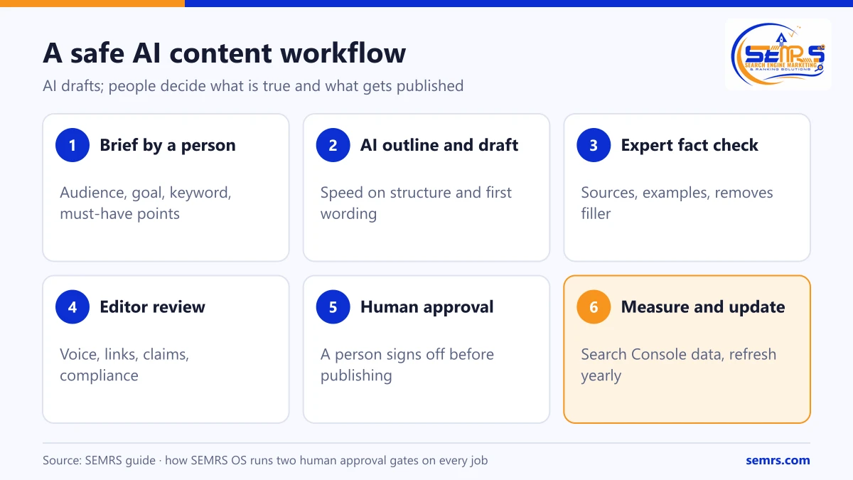 AI Marketing Tools for Small Business: What to Use and How to Use It Safely 2 Six-step AI content workflow: human brief, AI draft, expert fact check, editor review, human approval, measure and update