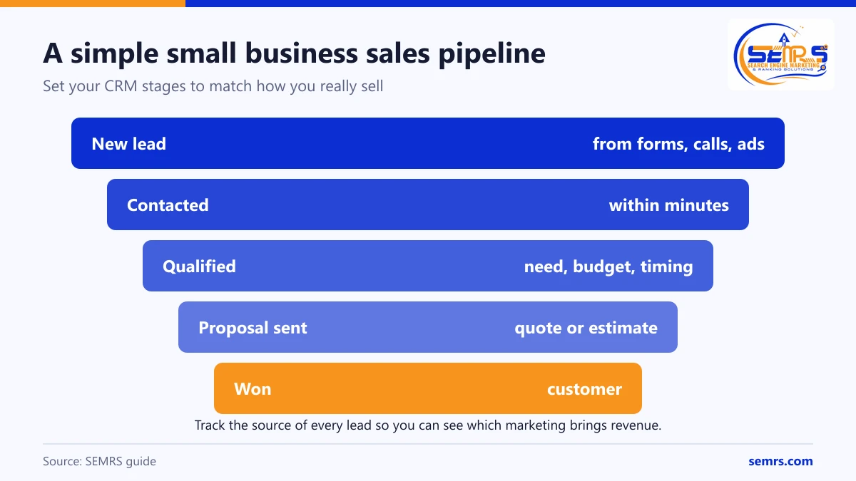 Best CRM for Small Business: How to Choose the Right One in 2026 2 Sales pipeline stages in a CRM: new lead, contacted, qualified, proposal sent and won