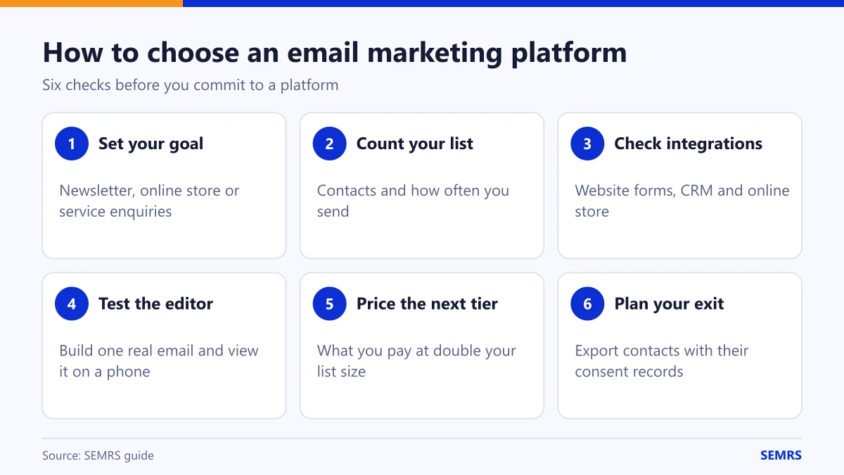 Six checks for choosing an email marketing platform: goal, list size, integrations, editor, next-tier price and exporting contacts