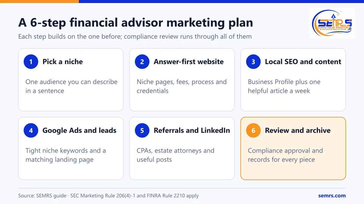 Financial Advisor Marketing: How to Get More Qualified Clients in 2026 2 6-step financial advisor marketing plan: niche, website, local SEO and content, Google Ads, referrals, compliance review