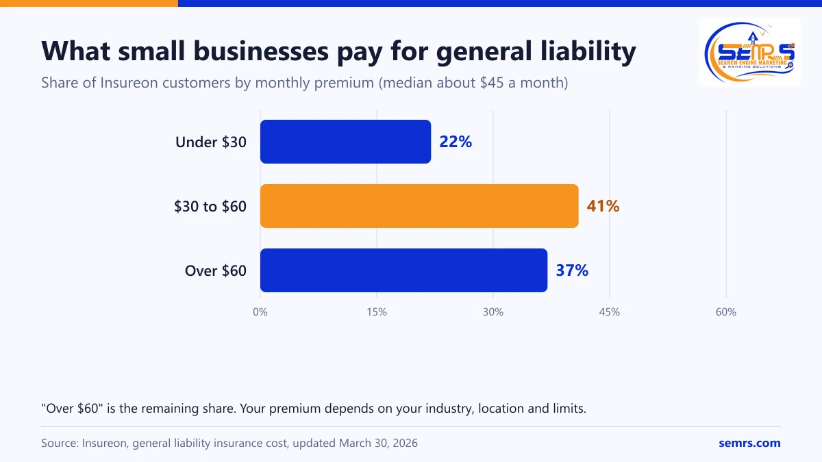 General Liability Insurance for Small Business: Coverage, Cost and How to Buy 2 Bar chart: 22% of Insureon small business customers paid under $30 a month for general liability, 41% paid $30 to $60 and 37% paid more
