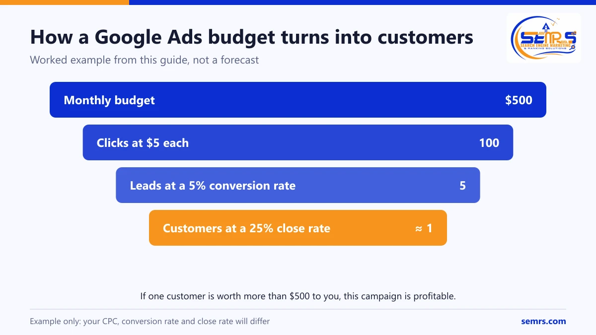 Google Ads Cost in 2026: CPC by Industry and How to Set Your Budget 2 Funnel example: $500 Google Ads budget buys 100 clicks at $5, giving 5 leads at 5% and about 1 customer at 25%