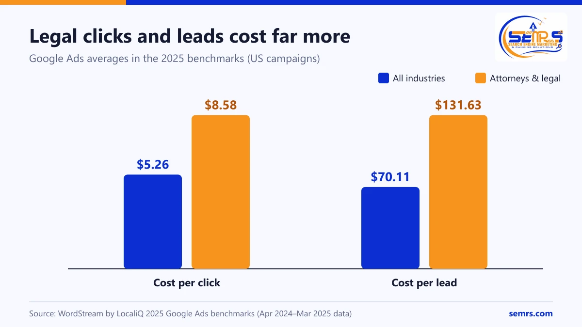 SEO for Attorneys: A Law Firm SEO Guide That Brings Signed Cases 2 Bar chart: Google Ads cost per click $5.26 across industries vs $8.58 for legal; cost per lead $70.11 vs $131.63