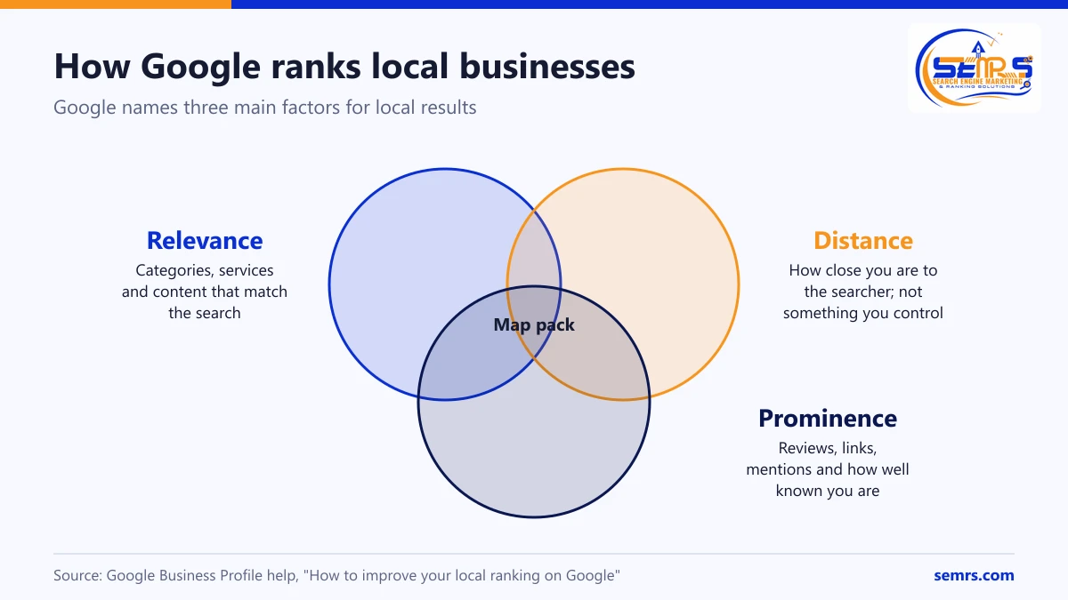 Diagram of Google local ranking factors: relevance, distance and prominence overlapping at the map pack