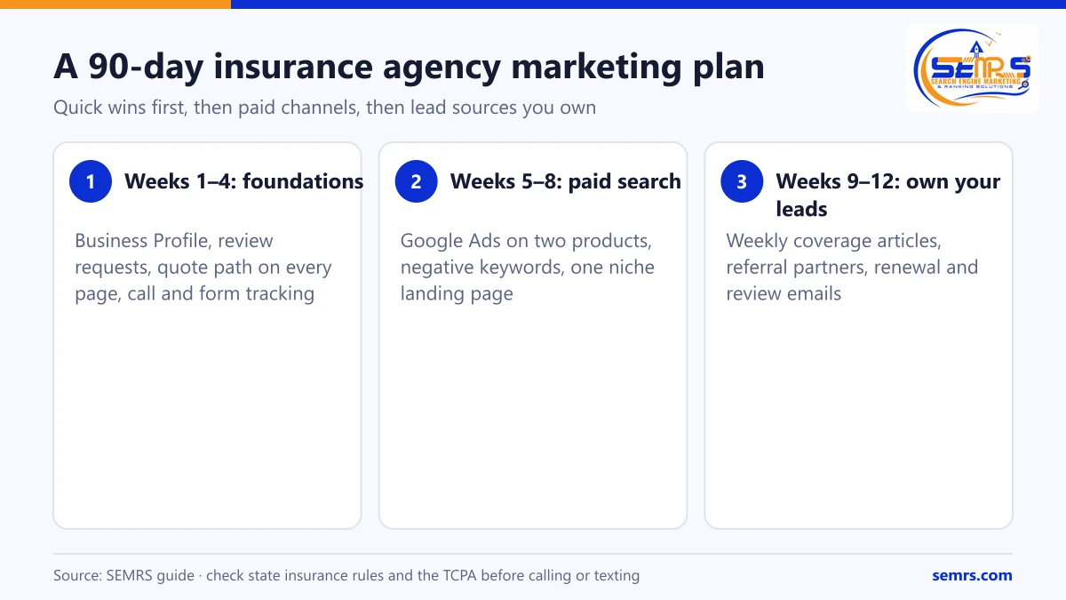 Insurance Agency Marketing: 12 Digital Marketing Ideas That Bring Real Leads 2 90-day insurance agency marketing plan: foundations in weeks 1–4, paid search in weeks 5–8, owned lead sources in weeks 9–12