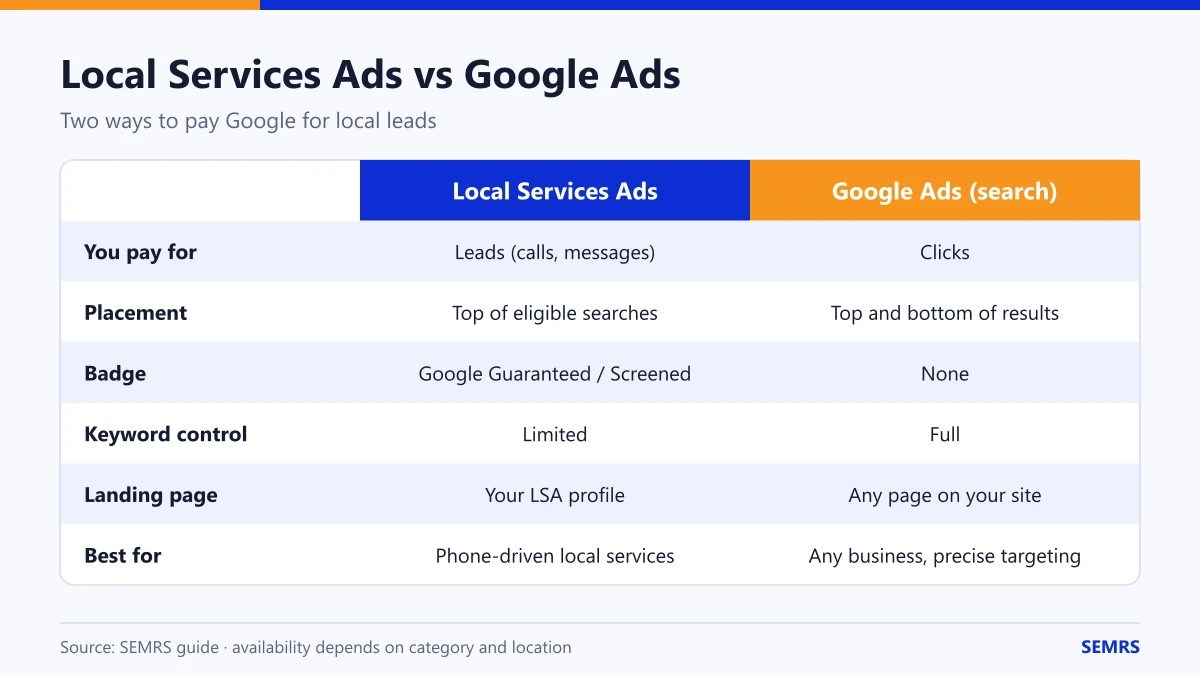 Comparison table of Local Services Ads and Google Ads: payment, placement, badge, keyword control, landing page and best use