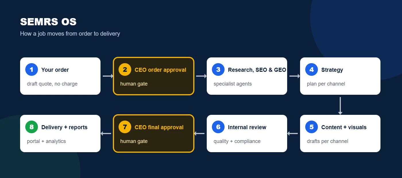 SEMRS OS workflow: order, CEO order approval, research and SEO, strategy, content, internal review, CEO final approval, delivery and reporting