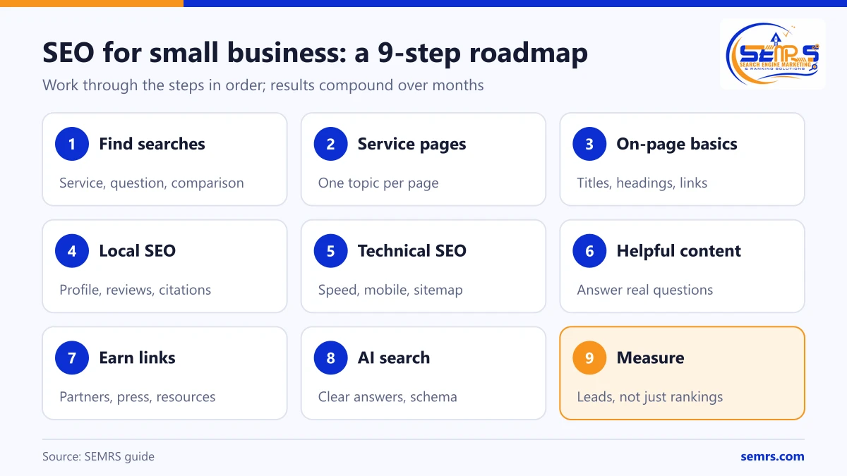 SEO for Small Business: A Step-by-Step Guide to Ranking on Google 2 Nine-step SEO for small business roadmap from keyword research to measuring leads