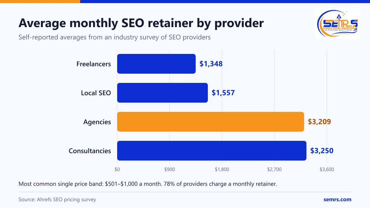 Bar chart of average monthly SEO retainers: freelancers $1,348, local SEO $1,557, agencies $3,209, consultancies $3,250