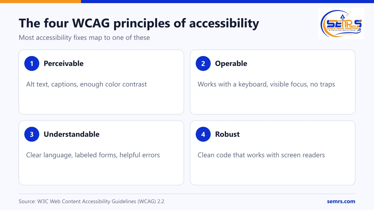 The four WCAG principles: perceivable, operable, understandable and robust, with examples of each